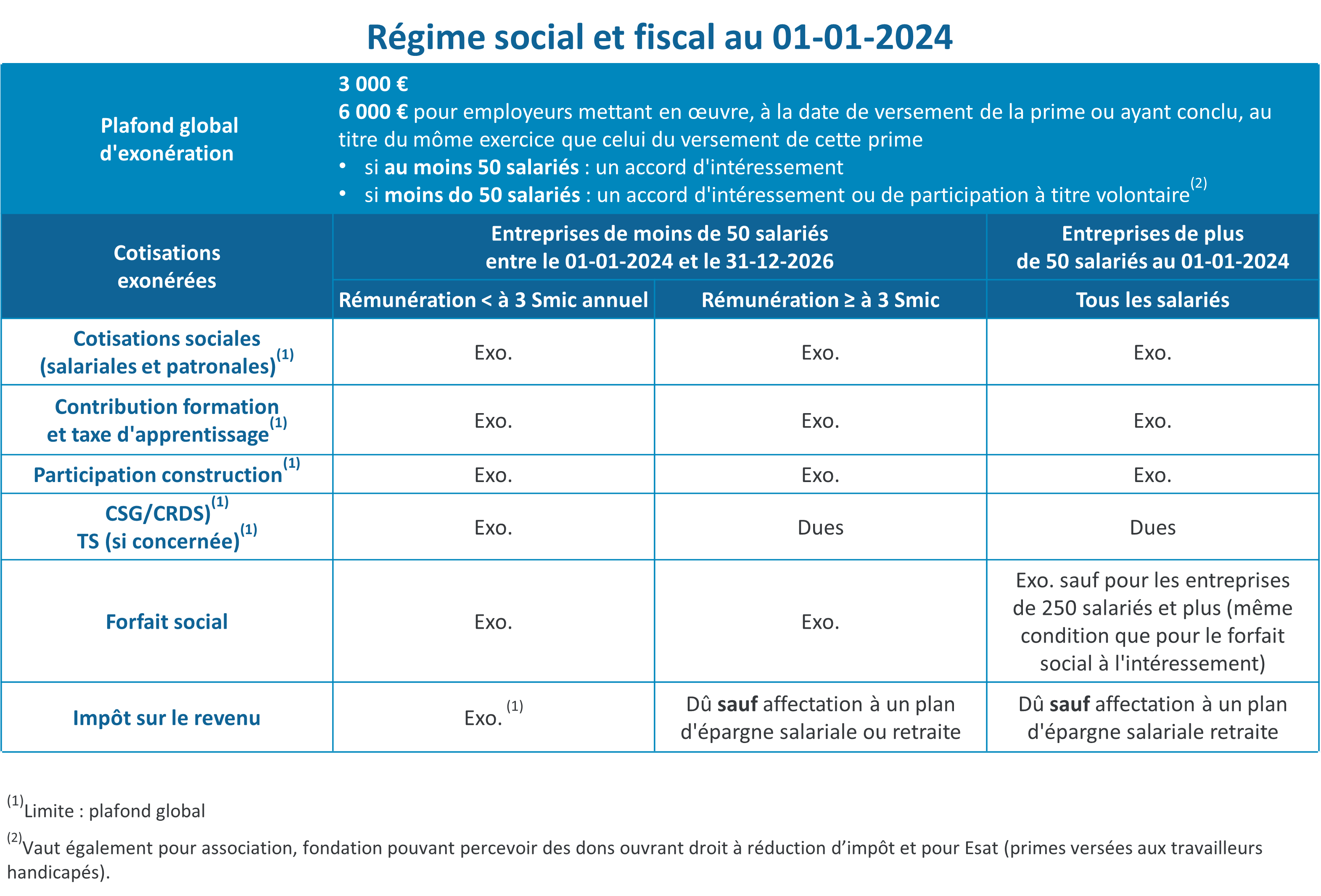 Régime social et fiscal au 1 janvier 2024